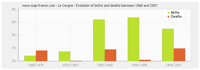 Le Cergne : Evolution of births and deaths between 1968 and 2007